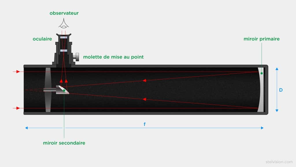 Telescope de online